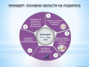 Министерство на иновациите и дигиталната трансформация