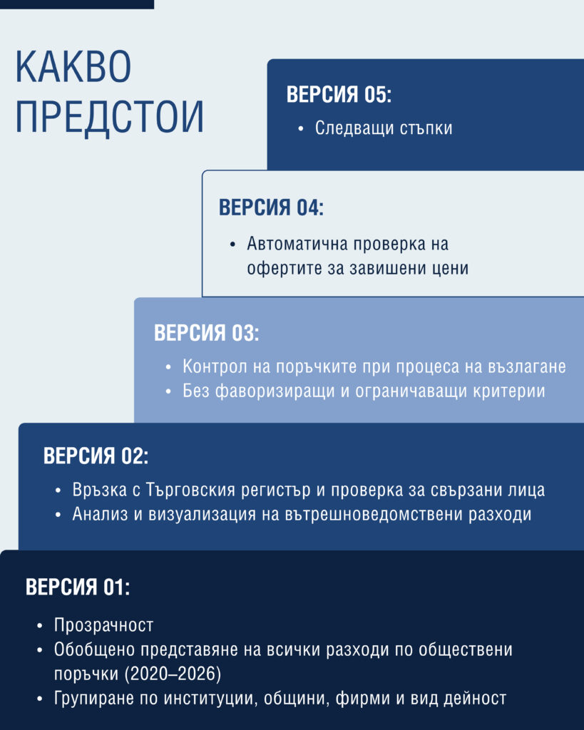 Министерство на иновациите и дигиталната трансформация